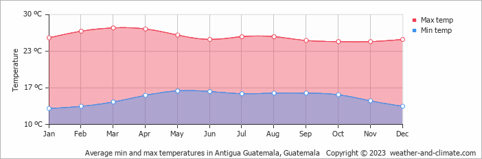 Average min and max temperatures in Antigua Guatemala, Guatemala   Copyright © 2023  weather-and-climate.com  