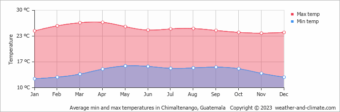 Average min and max temperatures in Chimaltenango, Guatemala   Copyright © 2023  weather-and-climate.com  