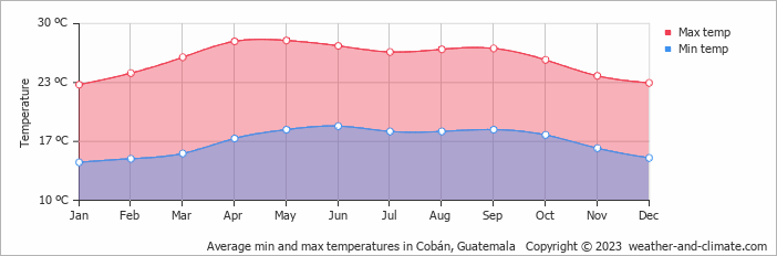 Average min and max temperatures in Cobán, Guatemala   Copyright © 2023  weather-and-climate.com  