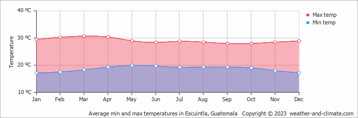 Average monthly minimum and maximum temperature in Escuintla, Guatemala