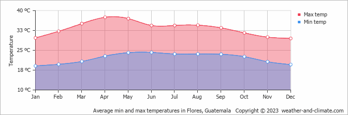 Average monthly minimum and maximum temperature in Flores, Guatemala