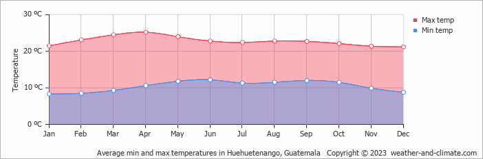 Average monthly minimum and maximum temperature in Huehuetenango, Guatemala