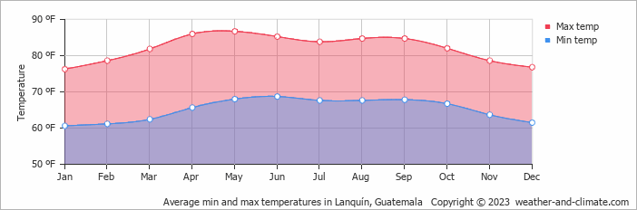 Average min and max temperatures in Lanquín, Guatemala   Copyright © 2023  weather-and-climate.com  