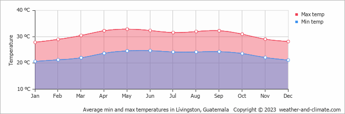 Average min and max temperatures in Lívingston, Guatemala   Copyright © 2023  weather-and-climate.com  
