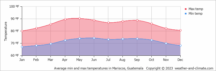 Climate Mariscos (Izabal), averages - Weather and Climate