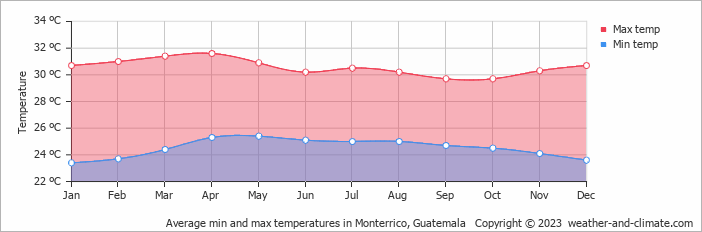 Average monthly minimum and maximum temperature in Monterrico, Guatemala