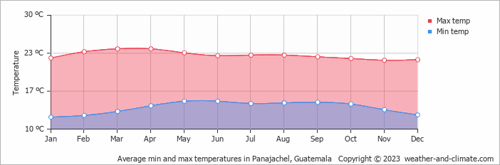 Average min and max temperatures in Panajachel, Guatemala   Copyright © 2022  weather-and-climate.com  