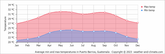 Average monthly minimum and maximum temperature in Puerto Barrios, Guatemala