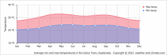 Average min and max temperatures in Rio Dulce Town, Guatemala   Copyright © 2023  weather-and-climate.com  