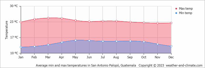 Average monthly minimum and maximum temperature in San Antonio Palopó, Guatemala