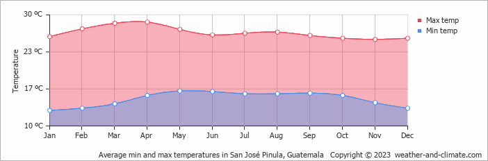 Average monthly minimum and maximum temperature in San José Pinula, 