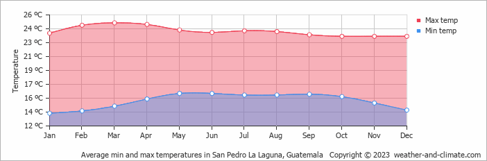 Average monthly minimum and maximum temperature in San Pedro La Laguna, 