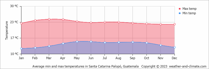 Average min and max temperatures in Santa Catarina Palopó, Guatemala   Copyright © 2023  weather-and-climate.com  