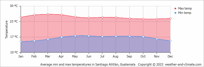 Average monthly minimum and maximum temperature in Santiago Atitlán, Guatemala