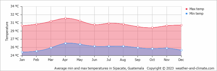 Average monthly minimum and maximum temperature in Sipacate, 