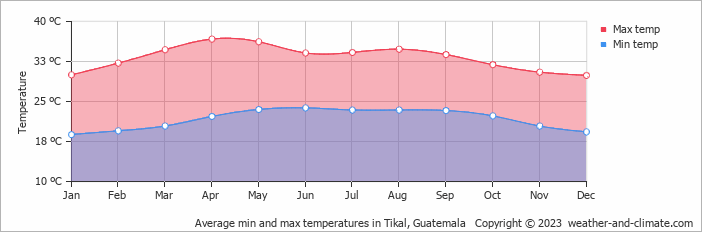 Average monthly minimum and maximum temperature in Tikal, Guatemala
