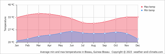 Average min and max temperatures in Bissau, Guinea-Bissau   Copyright © 2022  weather-and-climate.com  
