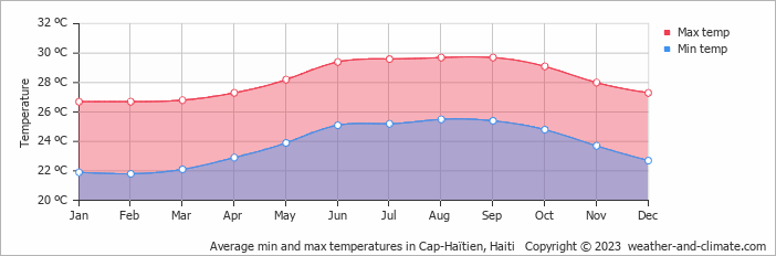 Average min and max temperatures in Port-au-Prince, Haiti   Copyright © 2023  weather-and-climate.com  