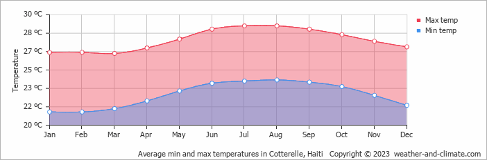 Average min and max temperatures in Cotterelle, Haiti   Copyright © 2023  weather-and-climate.com  
