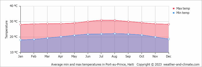 Average min and max temperatures in Port-au-Prince, Haiti   Copyright © 2022  weather-and-climate.com  
