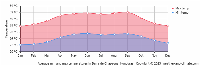 Average monthly minimum and maximum temperature in Barra de Chapagua, 