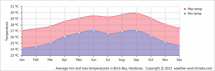 Average monthly minimum and maximum temperature in Brick Bay, Honduras
