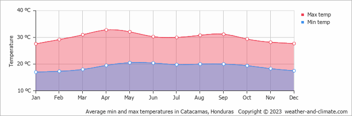 Average monthly minimum and maximum temperature in Catacamas, Honduras