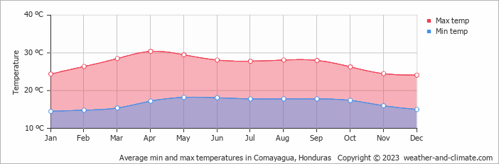 Average monthly minimum and maximum temperature in Comayagua, 