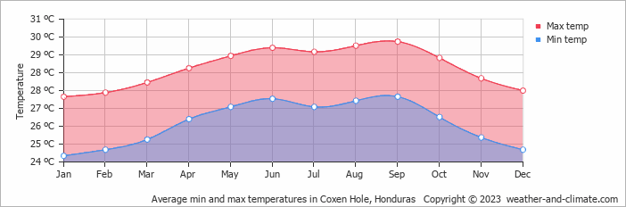Average monthly minimum and maximum temperature in Coxen Hole, Honduras