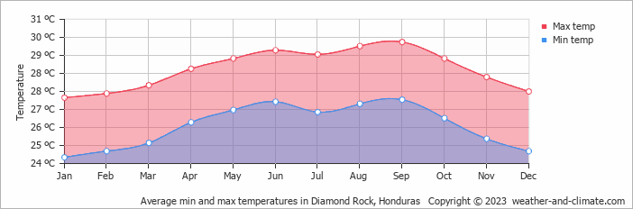 Average monthly minimum and maximum temperature in Diamond Rock, Honduras