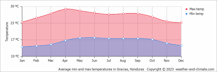 Average monthly minimum and maximum temperature in Gracias, Honduras