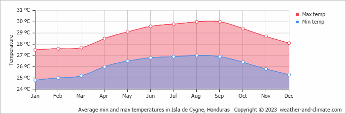 Average monthly minimum and maximum temperature in Isla de Cygne, 