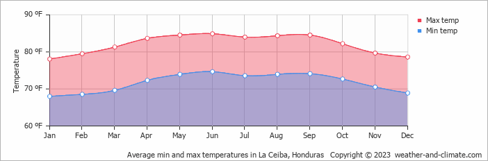 Average min and max temperatures in La Ceiba, Honduras