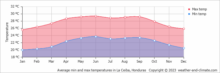 Average min and max temperatures in La Ceiba, Honduras   Copyright © 2023  weather-and-climate.com  