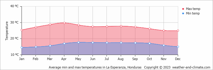 Average monthly minimum and maximum temperature in La Esperanza, Honduras