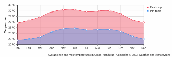 Average monthly minimum and maximum temperature in Omoa, Honduras
