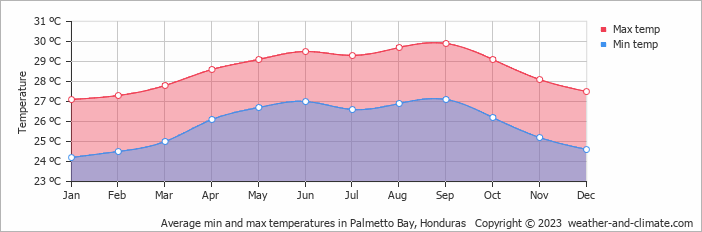 Average monthly minimum and maximum temperature in Palmetto Bay, 