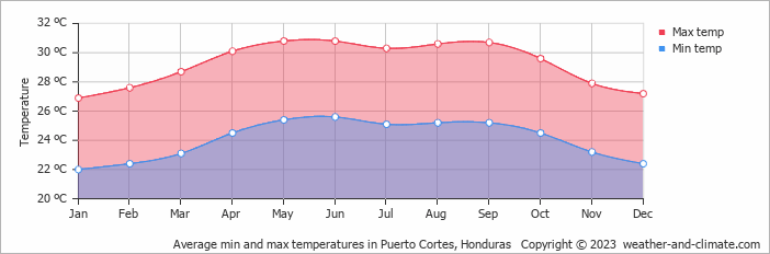 Average monthly minimum and maximum temperature in Puerto Cortes, Honduras