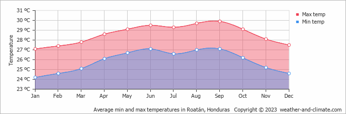 Average monthly minimum and maximum temperature in Roatán, Honduras