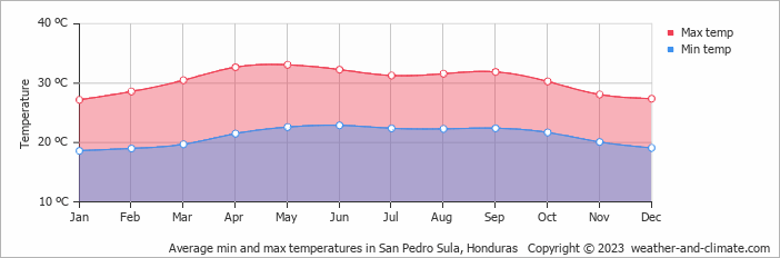 Average monthly minimum and maximum temperature in San Pedro Sula, Honduras