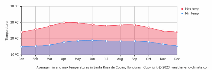 Average monthly minimum and maximum temperature in Santa Rosa de Copán, Honduras