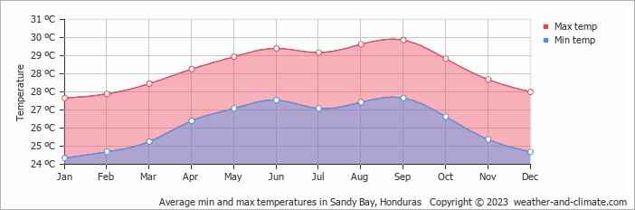 Average monthly minimum and maximum temperature in Sandy Bay, Honduras