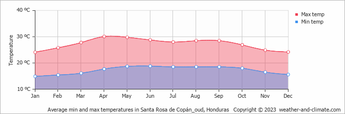 Average min and max temperatures in Santa Rosa de Copán, Honduras