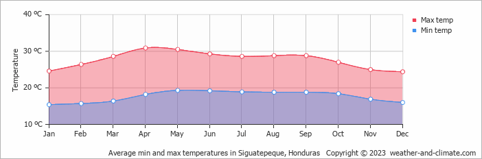 Average monthly minimum and maximum temperature in Siguatepeque, Honduras