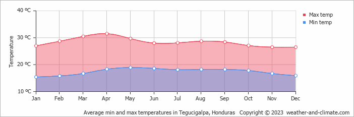 Average monthly minimum and maximum temperature in Tegucigalpa, Honduras