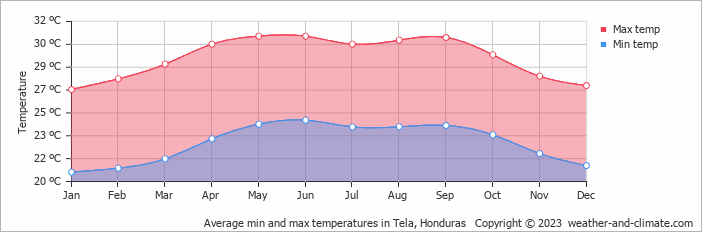 Average monthly minimum and maximum temperature in Tela, Honduras