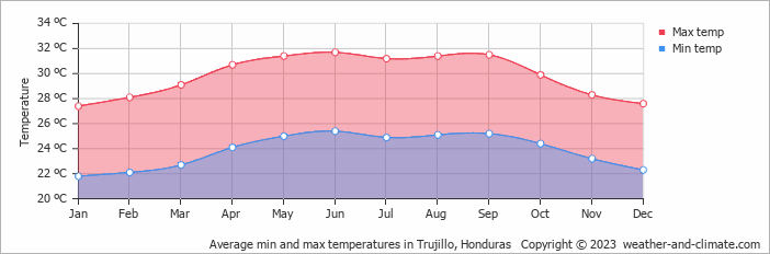 Average monthly minimum and maximum temperature in Trujillo, Honduras