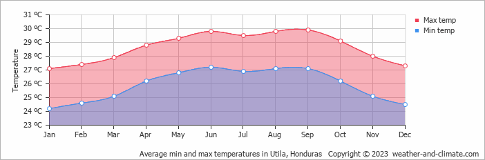 Average monthly minimum and maximum temperature in Utila, Honduras