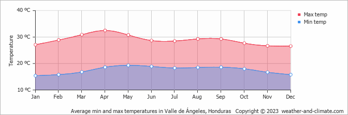 Average monthly minimum and maximum temperature in Valle de Ángeles, Honduras