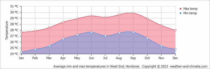 Average monthly minimum and maximum temperature in West End, Honduras